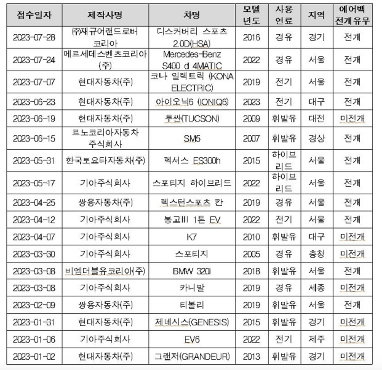 급발진 차량 순위 및 급발진 발생 대처법(+2023)