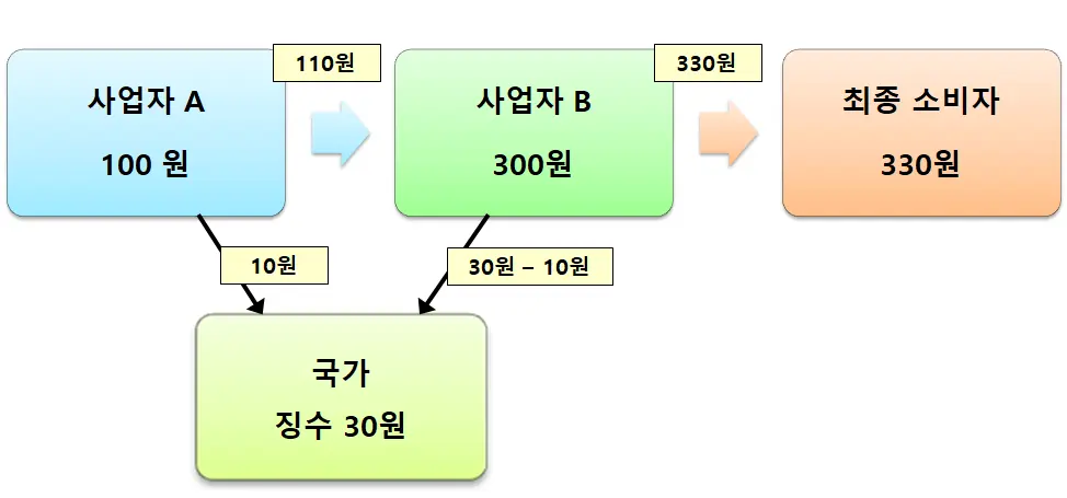 부가가치세-국가-신고-금액