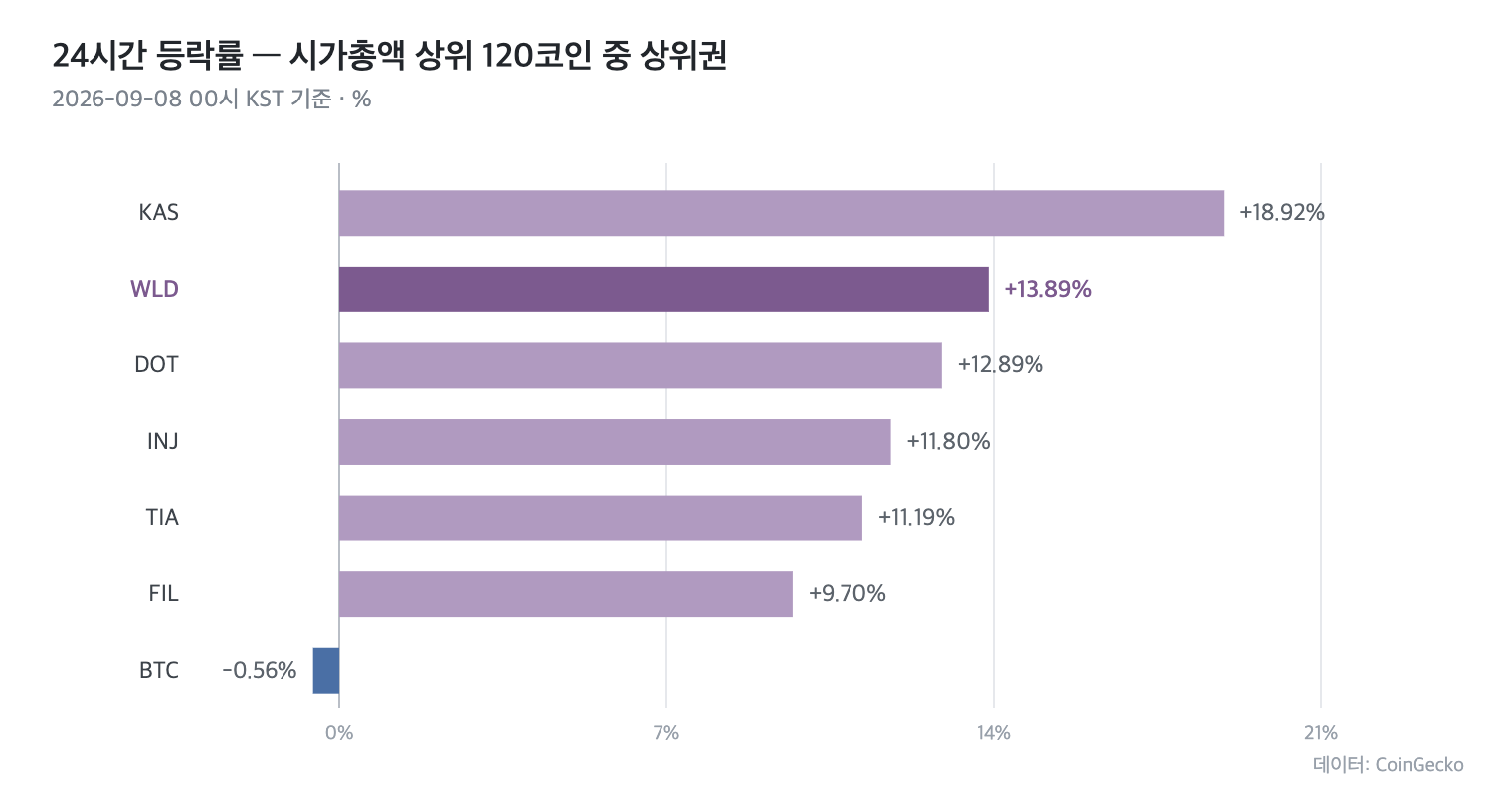 월드코인 시세 &mdash; 24시간 등락률 상위 코인 비교