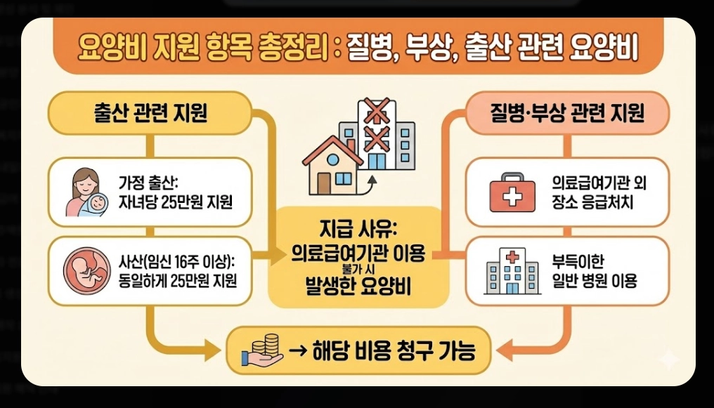 의료급여(요양비)신청, 지원대상, 지원항목, 지원금액