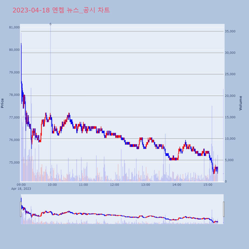 엔켐_뉴스공시차트