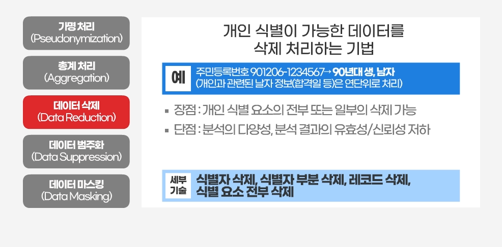 데이터 삭제