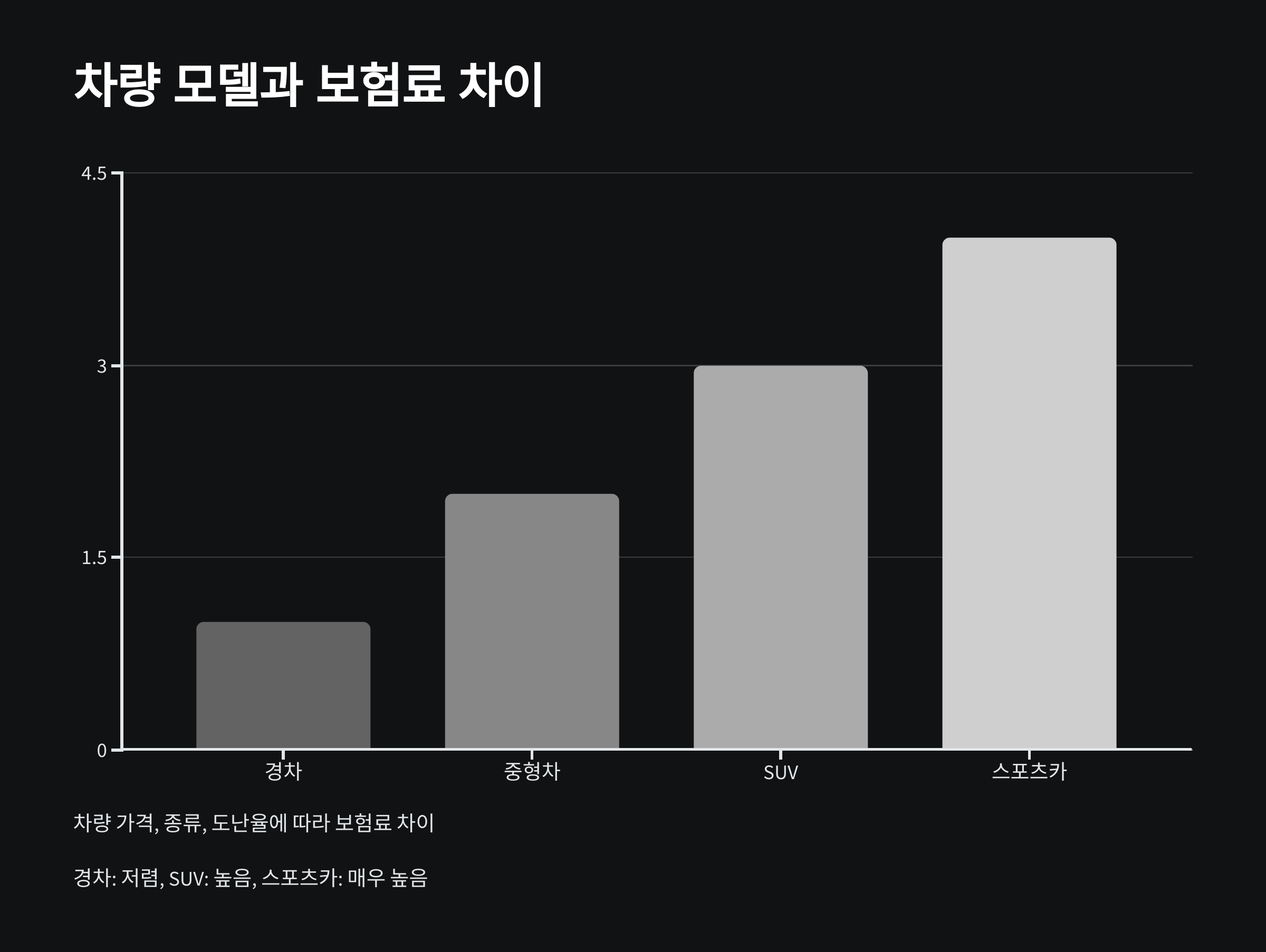 차량 모델과 보험료 차이