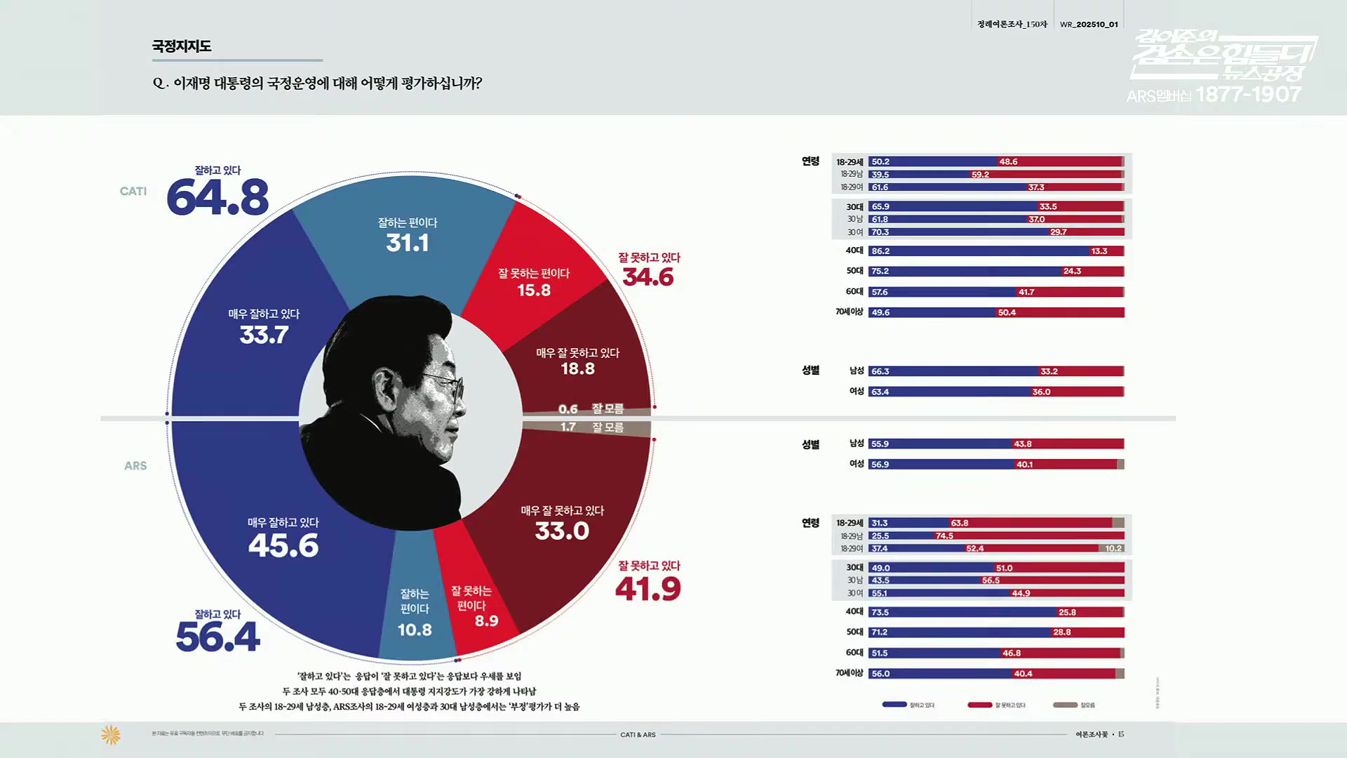 김어준의 겸손은힘들다 뉴스공장 2025년 10월 13일 월요일 [홍사훈, 노영희, 주진우, 봉지욱, 박주민, 신장식, 이광수, 여론조사, 동네사람들].mp4_20251013_201233.668.jpg
