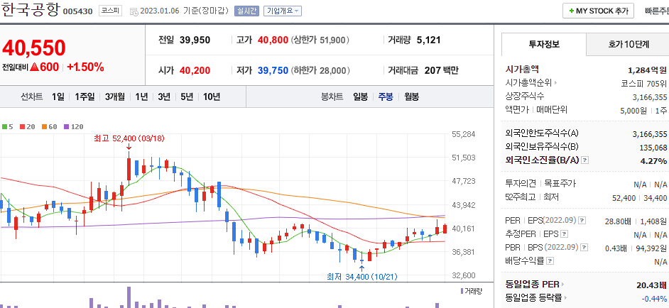 한국공항 주봉 차트