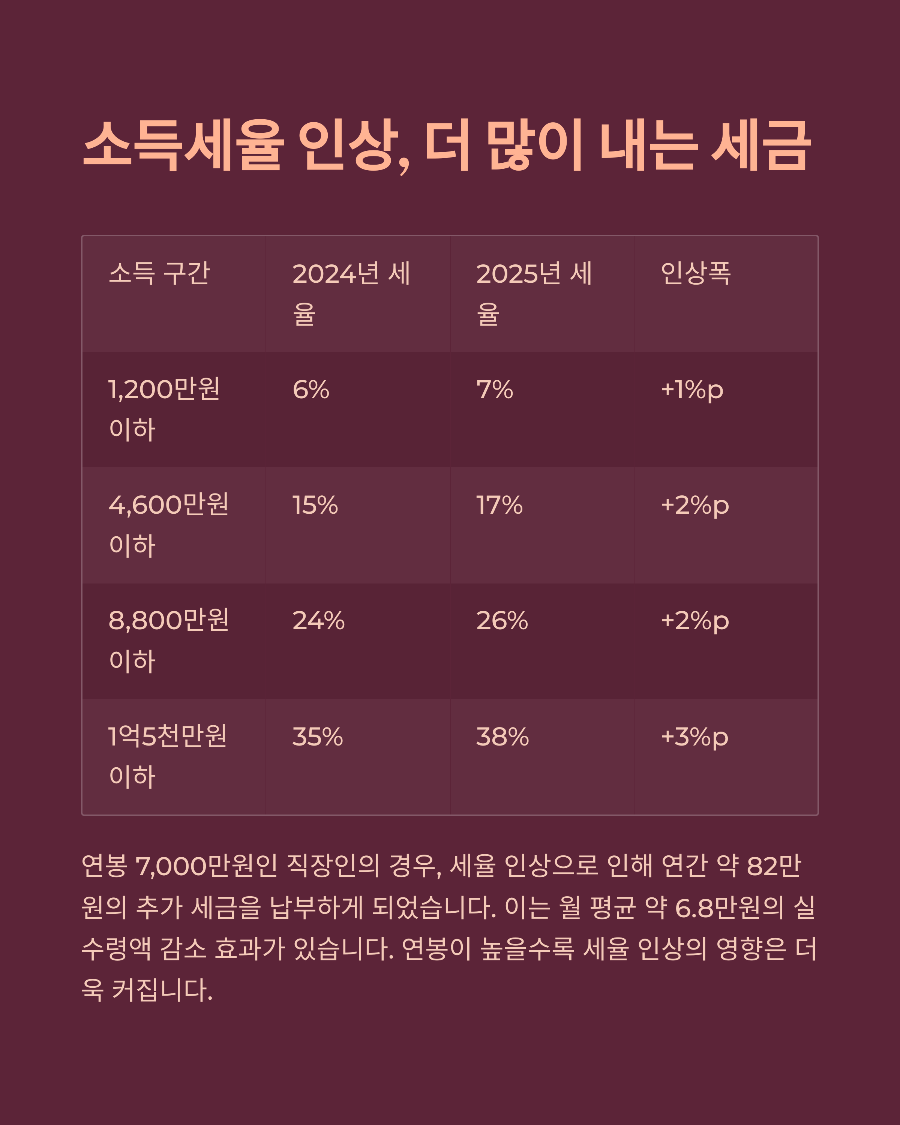 연봉 인상 후 실수령액 줄어든 이유 2025년 세법 개정의 함정 파헤치기