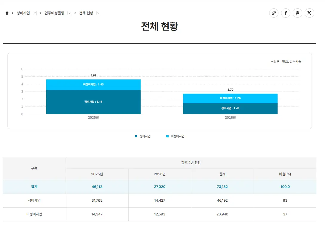 입주예정물량