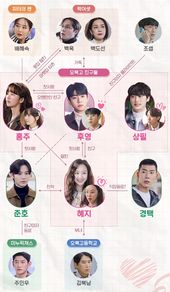 드라마 우연일까 인물관계도