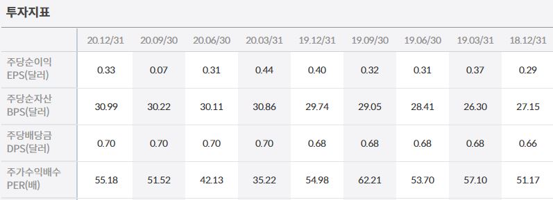 리얼티인컴 투자지표