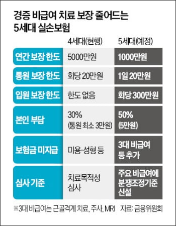 5세대실손보험