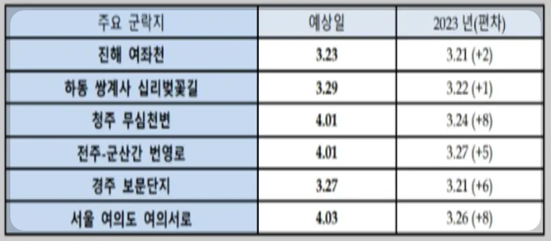 벚꽃 개화시기 주요 군락지