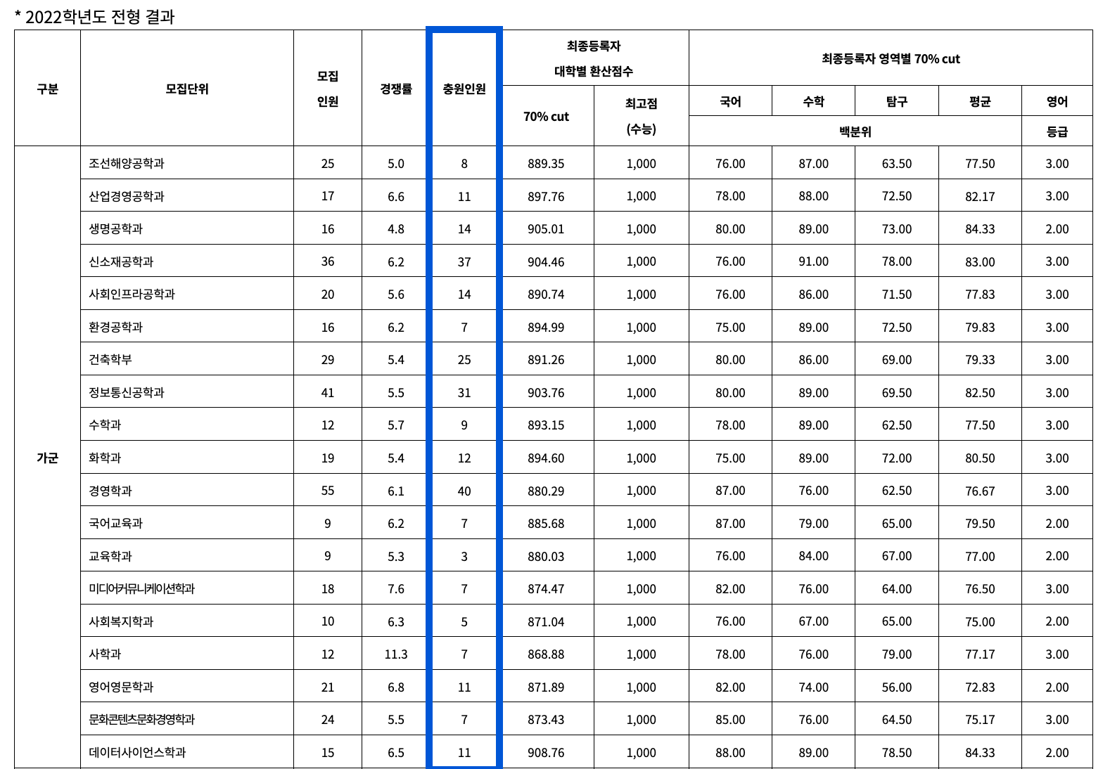 2022 인하대 정시 추가합격 인원