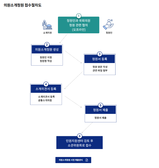 국민청원 홈페이지 참여 절차도