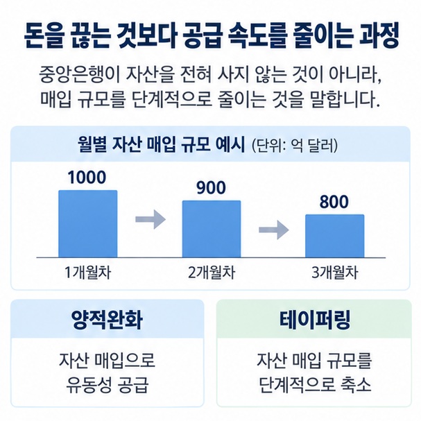 양적완화에서 매월 자산 매입 규모를 점차 줄이는 테이퍼링 과정을 설명한 이미지