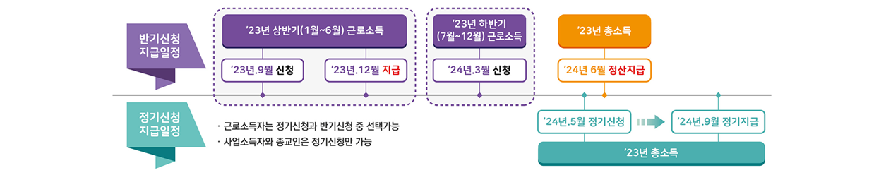 근로장려금