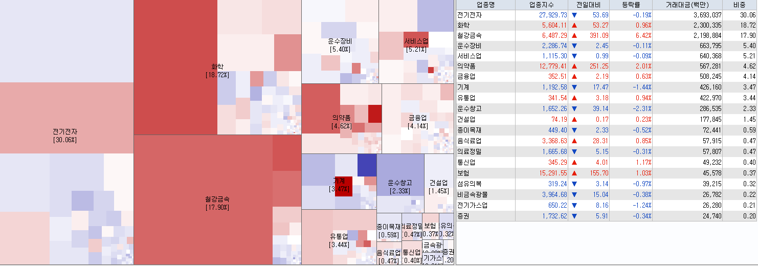 7.24 전일 코스피 업종현황
