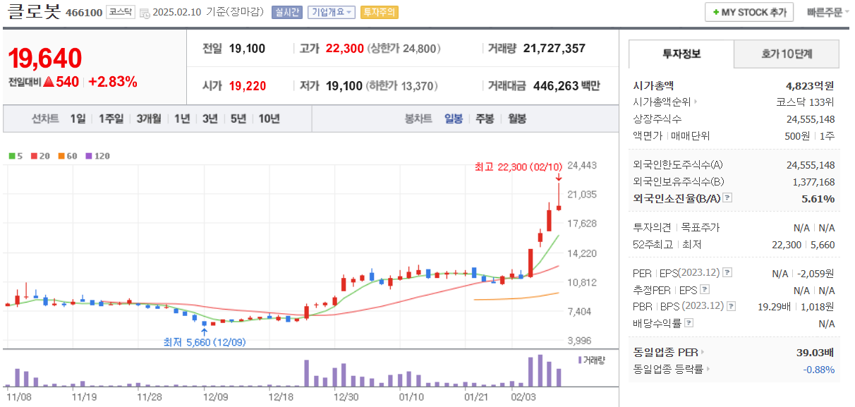 2월-10일-클로봇-일봉차트