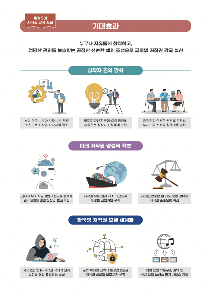 저작권 강국 실현 4대 전략 기대효과