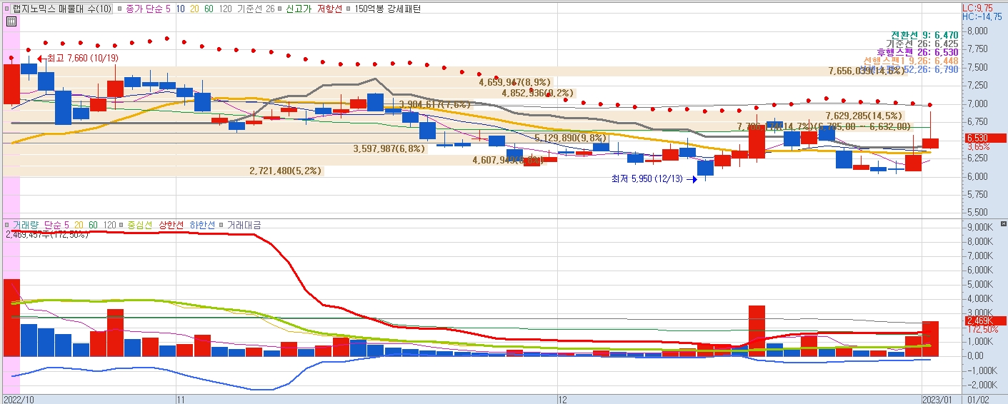 1월2일 랩지노믹스차트