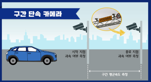 구간 단속 카메라를 설명하는 그림