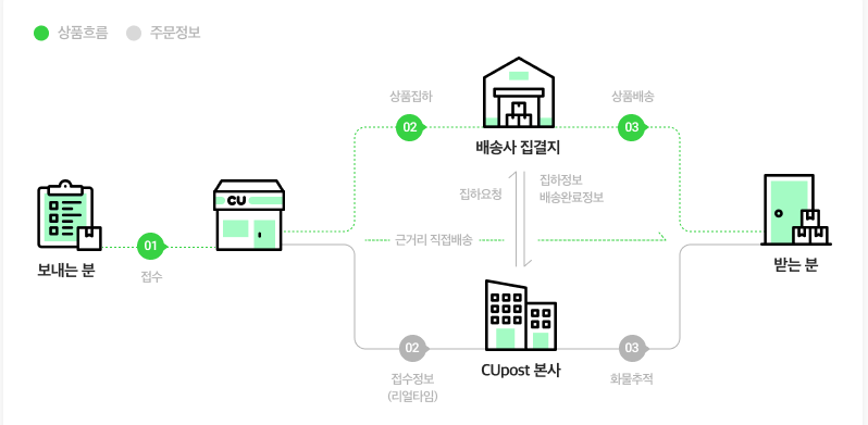 국내 택배