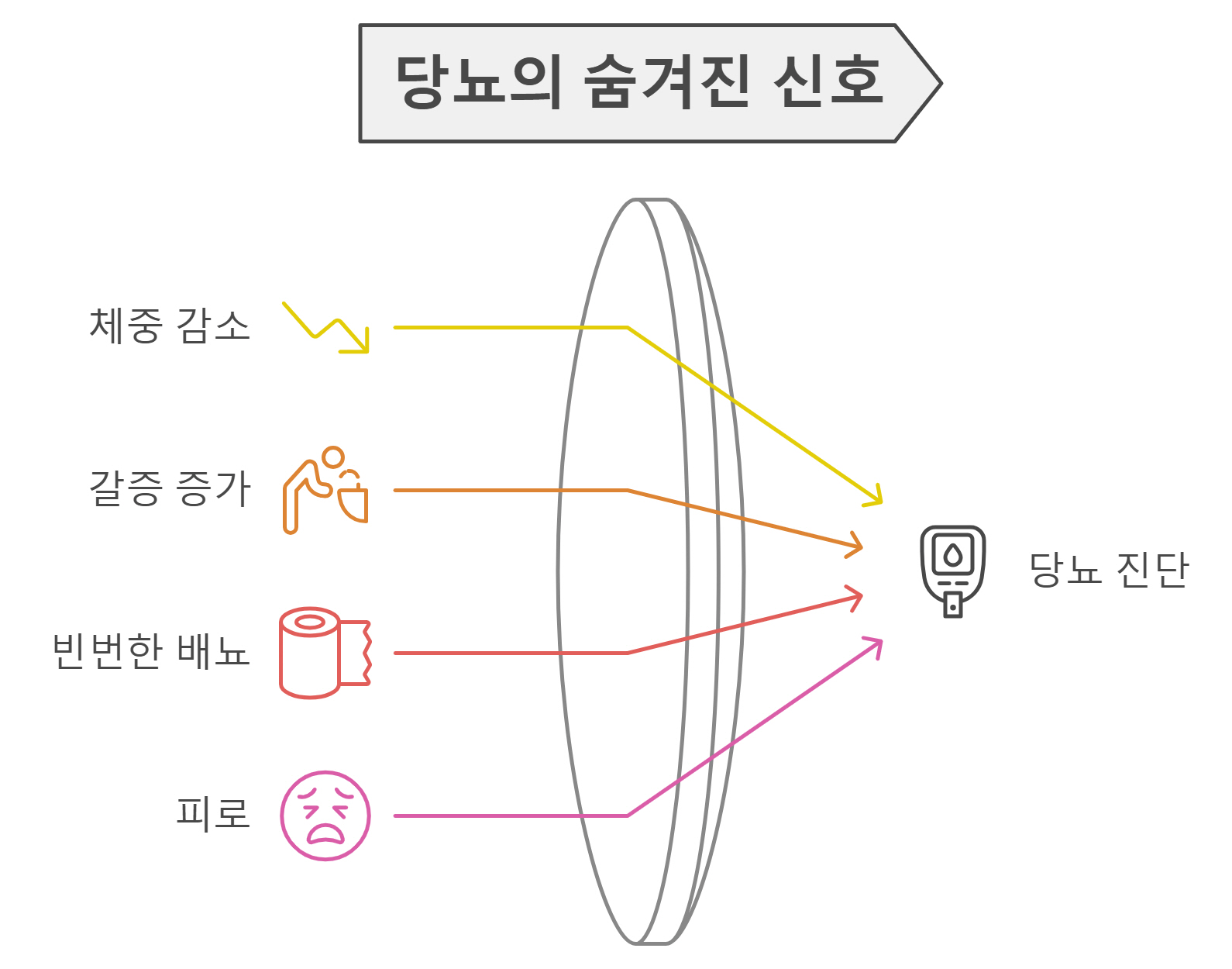 당뇨의-초기-증상-신호-이미지