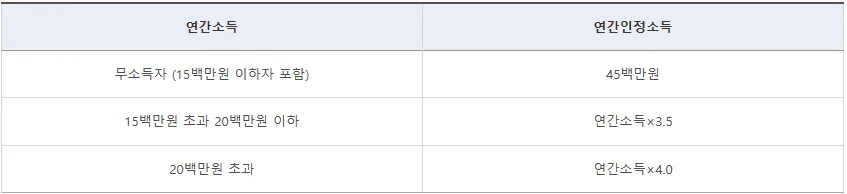 신혼부부 전세 자금 대출 총정리