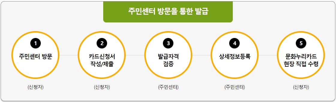 문화누리카드 발급대상, 발급방법
