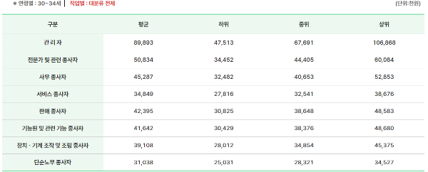30대 연봉 직업별