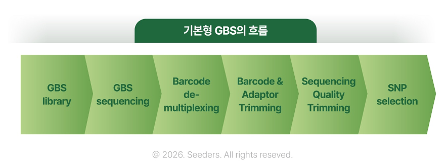 GBS의 기본형