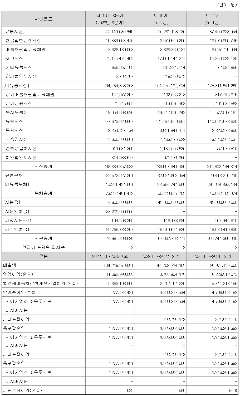 요약연결재무정보