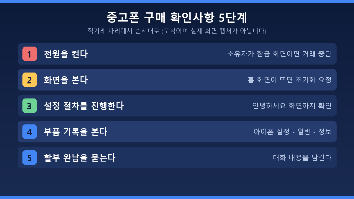 중고폰 구매 확인사항 5가지 순서도와 각 단계에서 볼 화면
