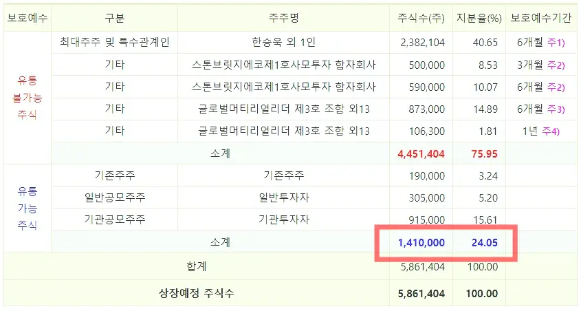 디에스단석 공모주