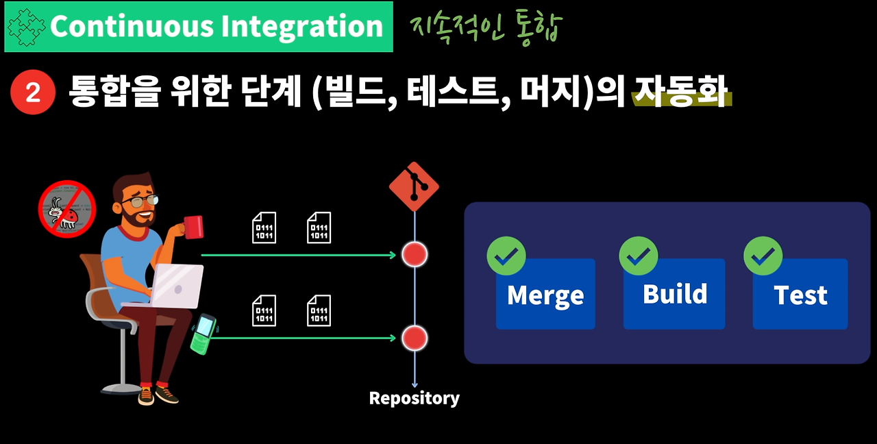 통합 단계의 자동화의 필요성을 나타내는 그림