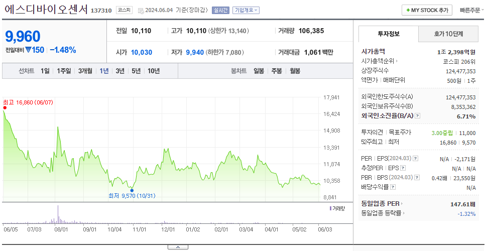 에스디바이오센서_주가
