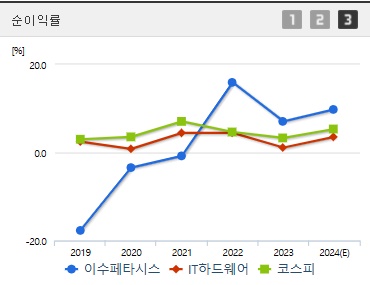 이수페타시스 주가 순이익률 (1211)