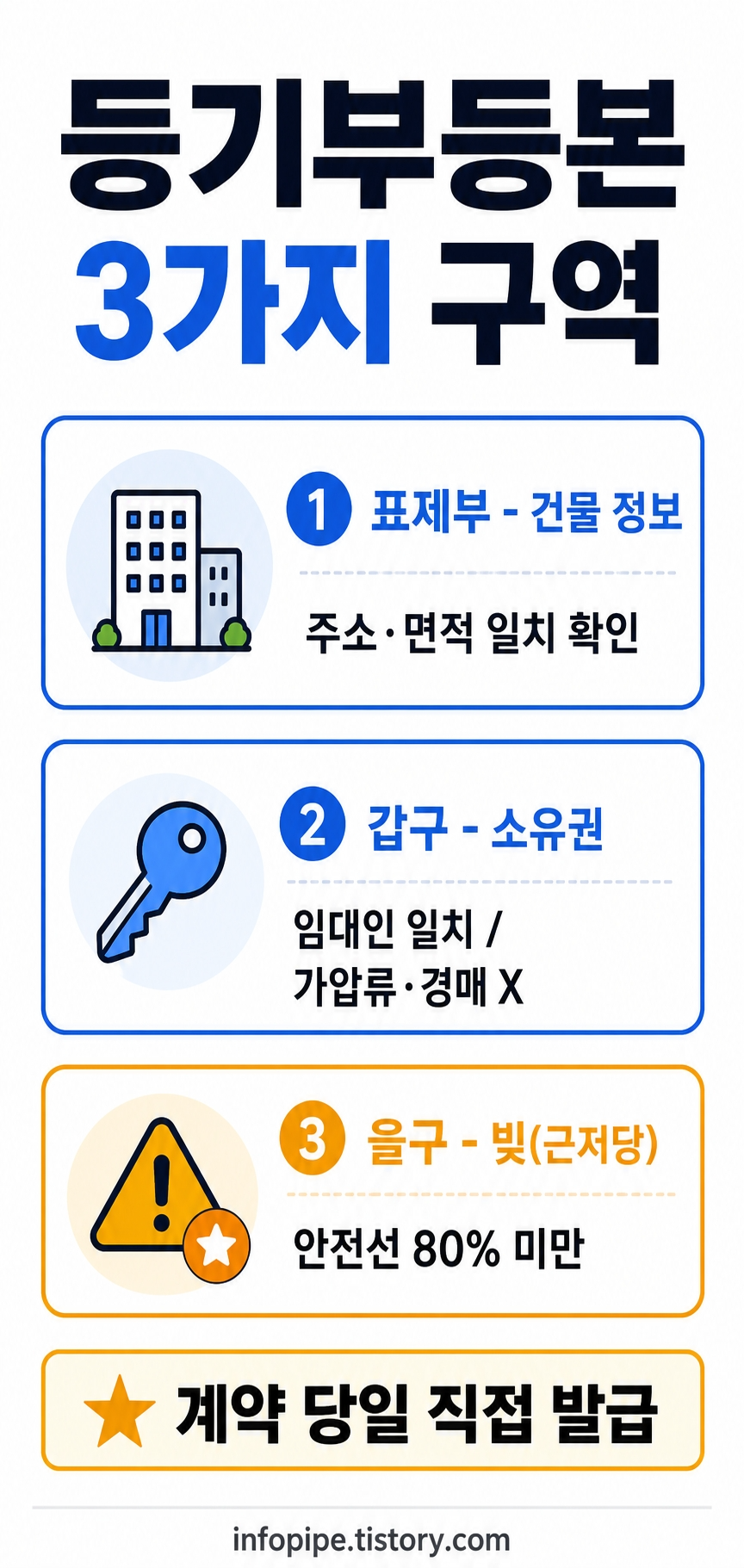 등기부등본 표제부 갑구 을구 보는 법
