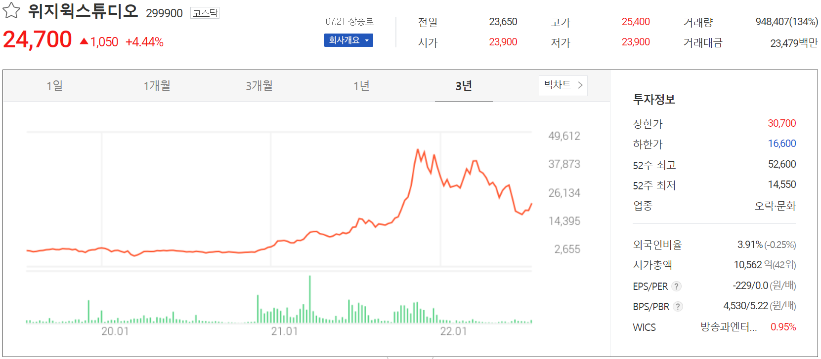 위지윅스튜디오 - 주가 정보(2022.07.21)