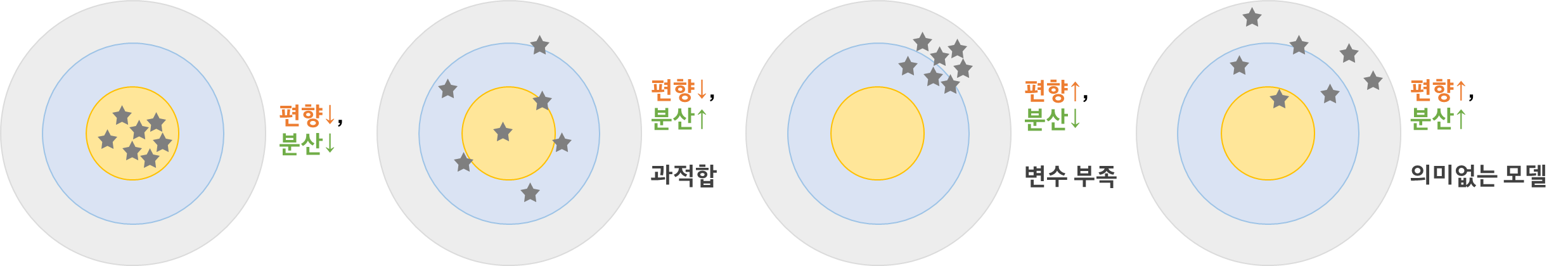 편향과 분산