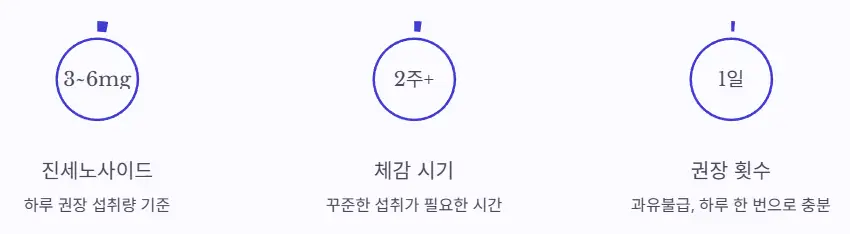 복용법