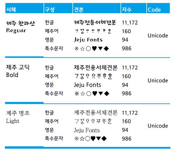 제주전용서체의 구성