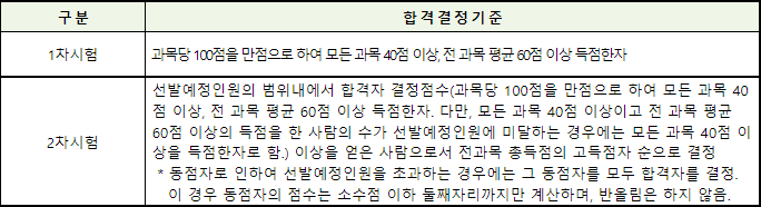 시험 합격기준 표