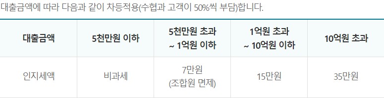 사업자 후순위 아파트 담보대출