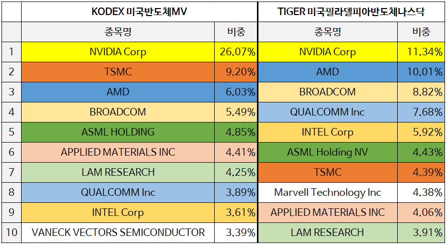 KODEX 미국반도체MV vs. TIGER 미국필라델피아반도체나스닥