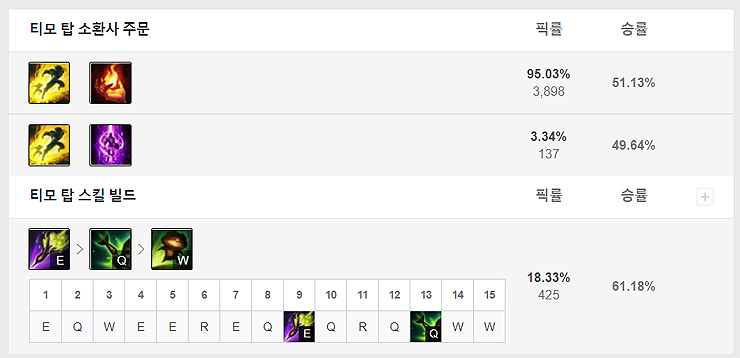 티모-탑-소환사-주문-스킬-빌드