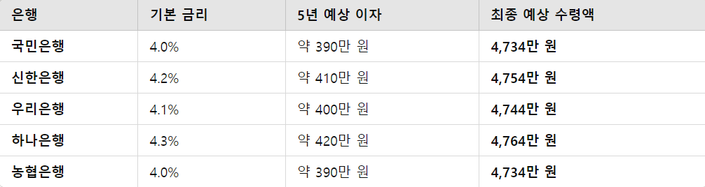 은행별 예상 수령액 비교 (월 70만 원 저축, 소득 2,400만 원 이하 기준)