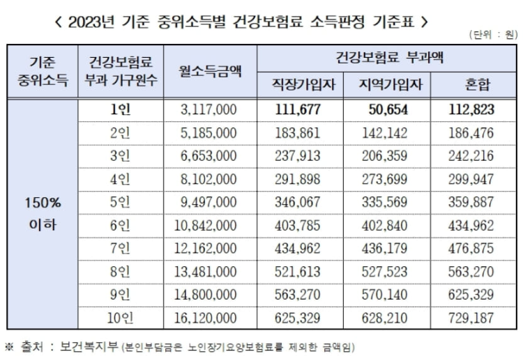 기준 중위 소득