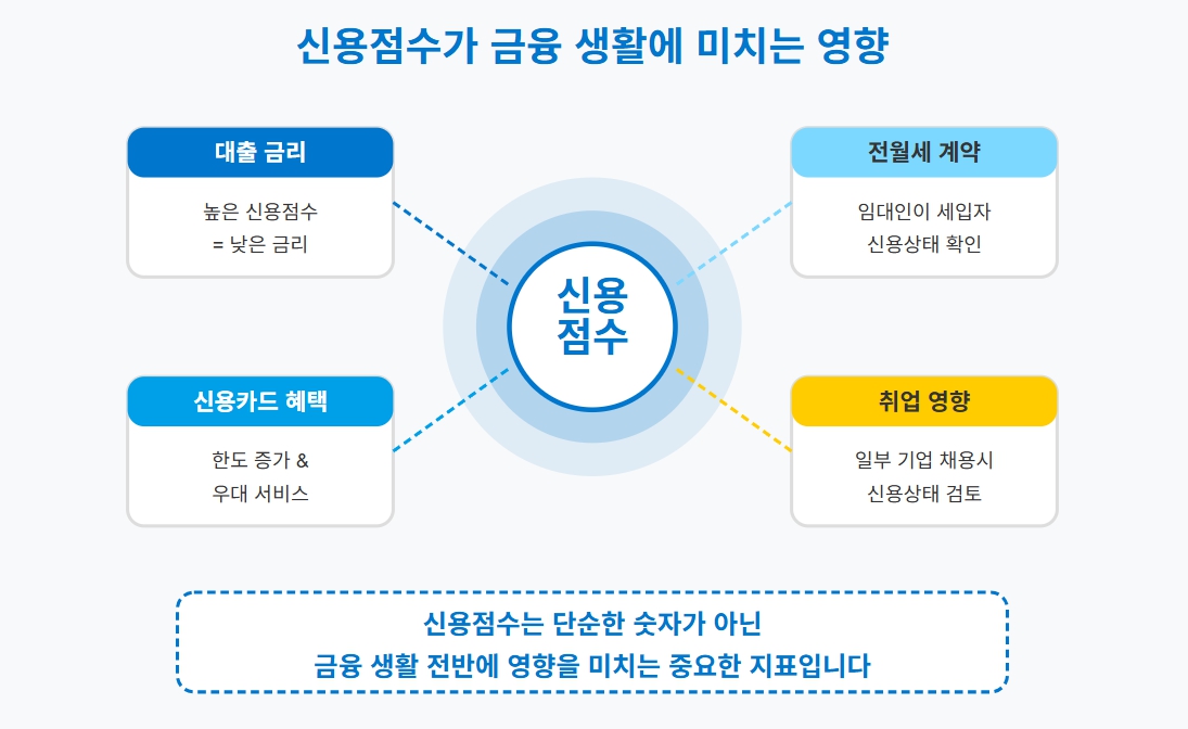 신용점수가 금융생활에 미치는 영향