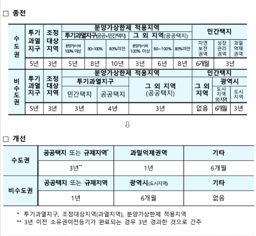 전매제한 제한기간 개선