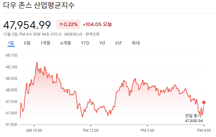 2025-12-05 다우존스 마감 시황